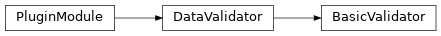 Inheritance diagram of BasicValidator