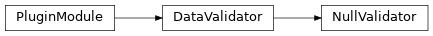 Inheritance diagram of NullValidator