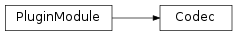 Inheritance diagram of Codec