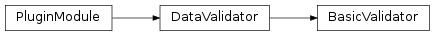 Inheritance diagram of BasicValidator