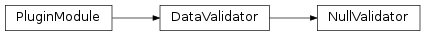 Inheritance diagram of NullValidator